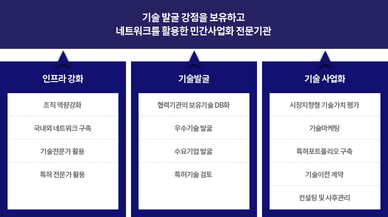 인프라강화+기술발굴+인프라강화→기술 발굴 강점을 보유하고 네트워크를 활용한 민간사업화 전문기관