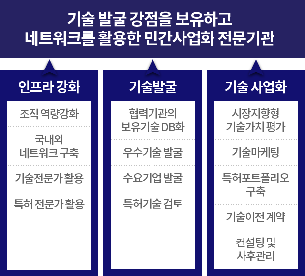 인프라강화+기술발굴+인프라강화→기술 발굴 강점을 보유하고 네트워크를 활용한 민간사업화 전문기관