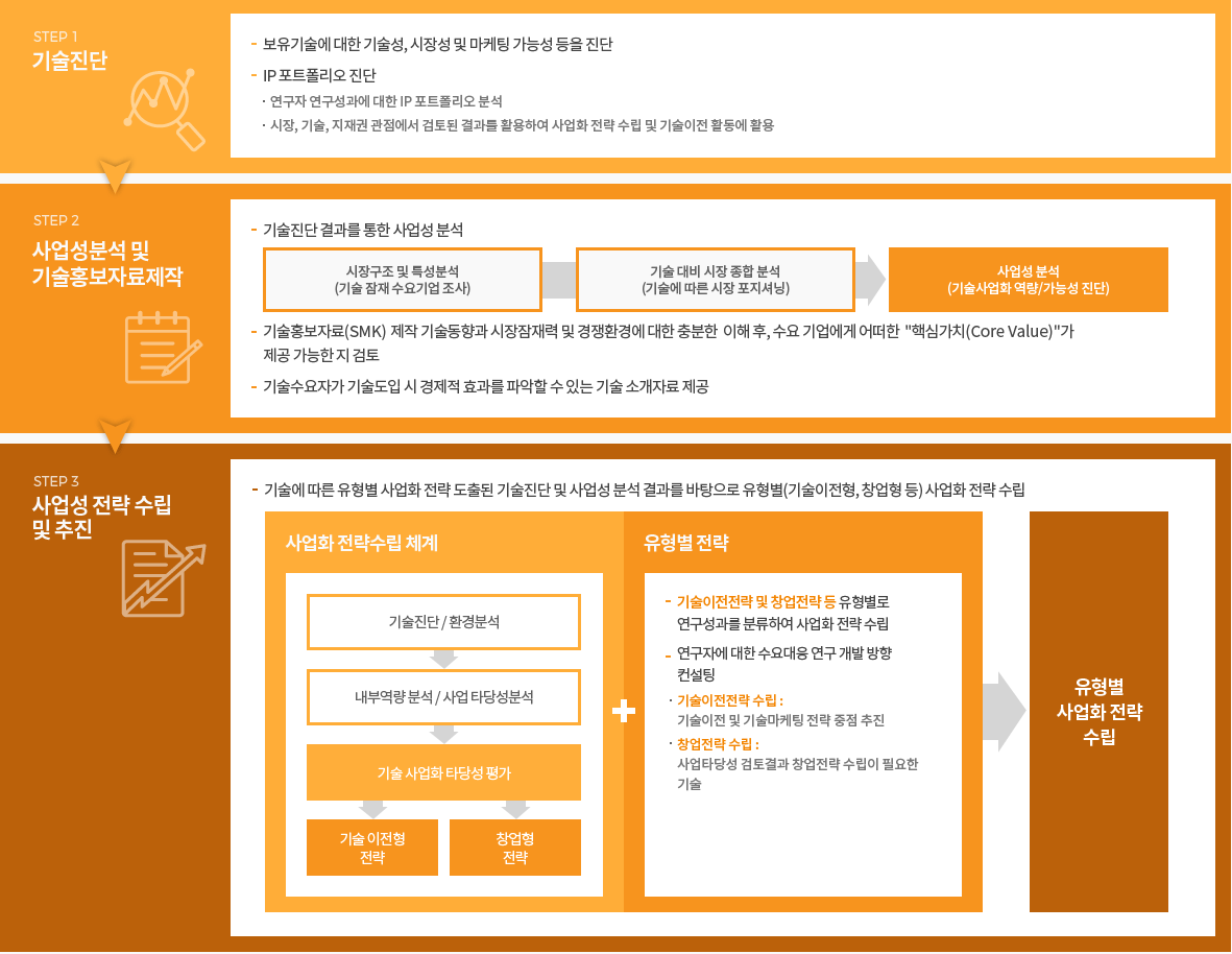 step1기술진단→step2사업성분석 및 기술홍보자료제작→step3사업성 전략 수립 및 추진