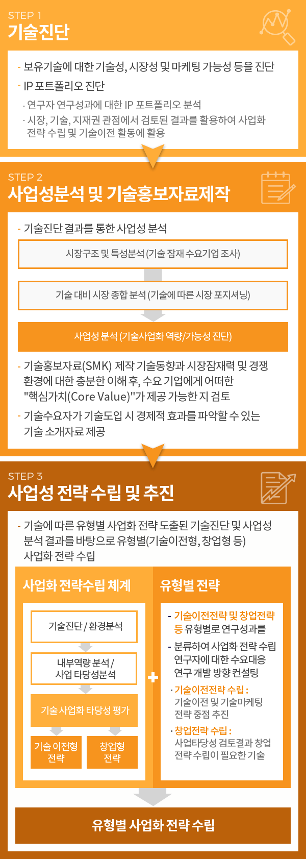 step1기술진단→step2사업성분석 및 기술홍보자료제작→step3사업성 전략 수립 및 추진